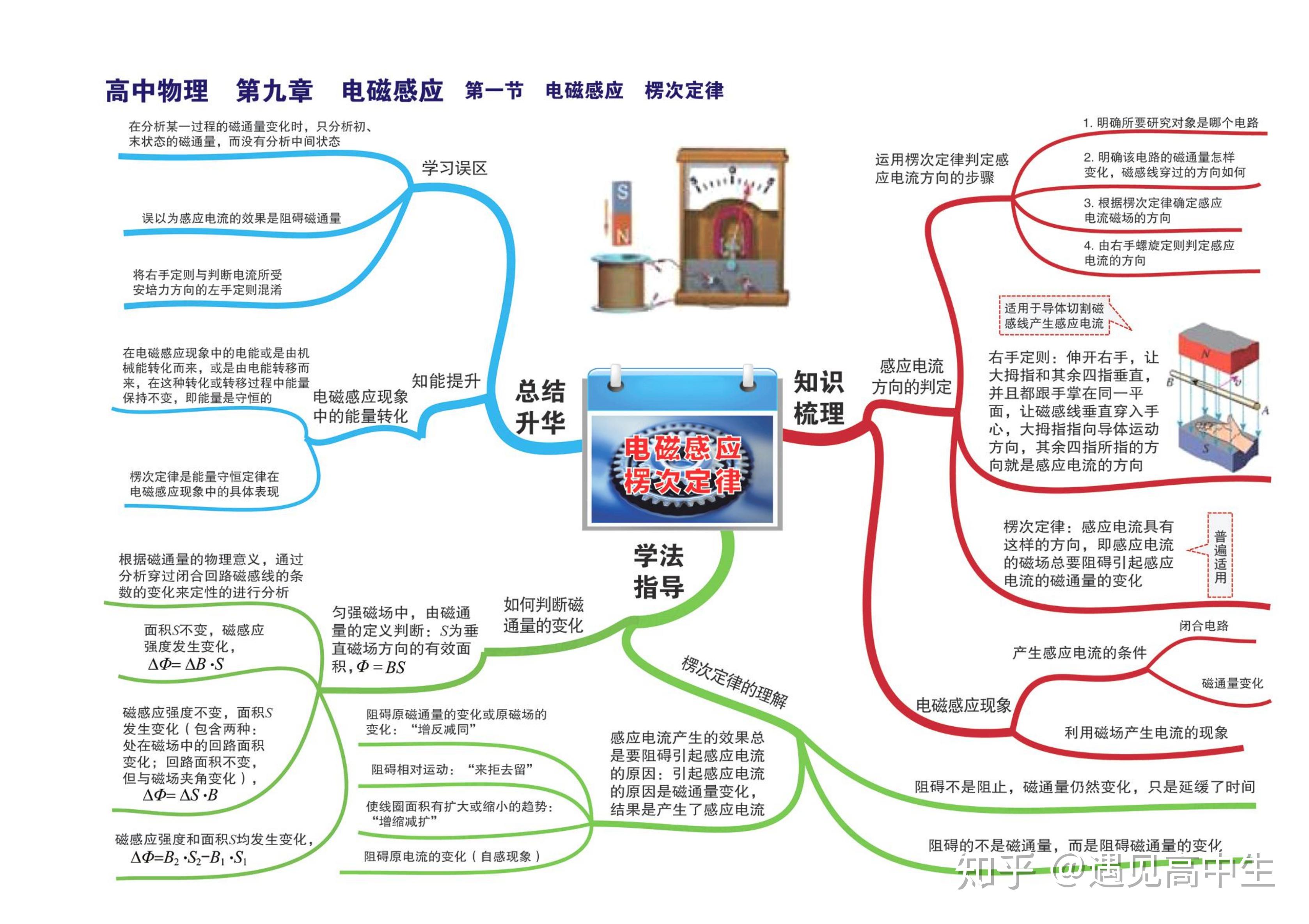 高中物理思維導圖高清版35張彙總全部知識點拯救你的物理複習