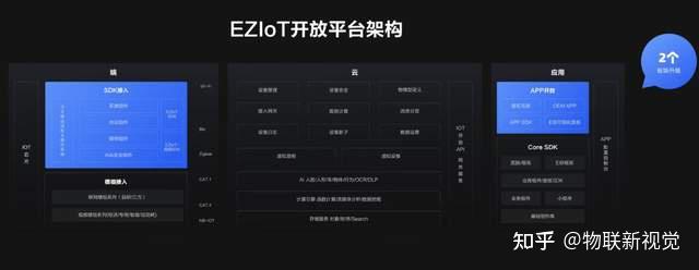 2022萤石云开发者大会:四大看点,全栈式开放云服务体系再进阶 - 知乎