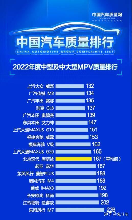 中型及中大型mpv别乱买 最新质量榜单出炉 11款达标 赛那第三 知乎