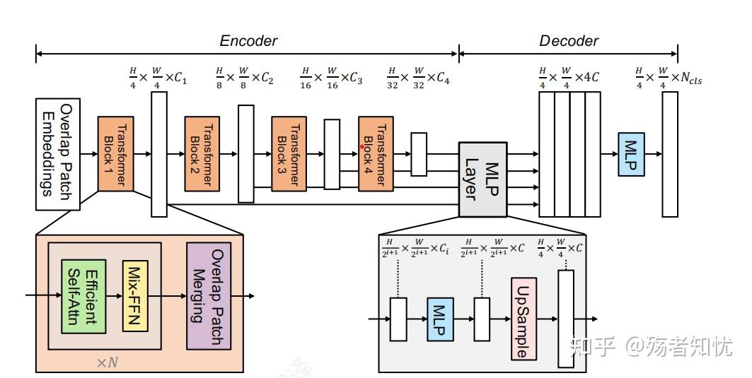 [论文笔记]SegFormer: Simple and Efficient Design for Semantic Segmentation ...