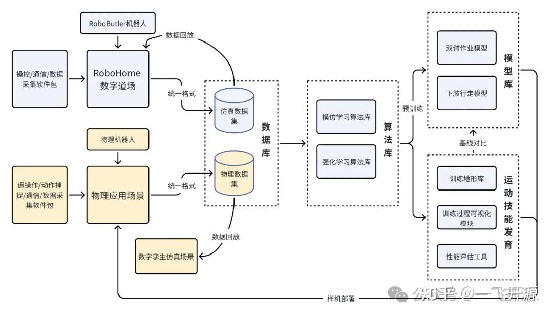 [开源]一个轻量化的开源具身智能全栈道场机器人项目，低成本开源 …