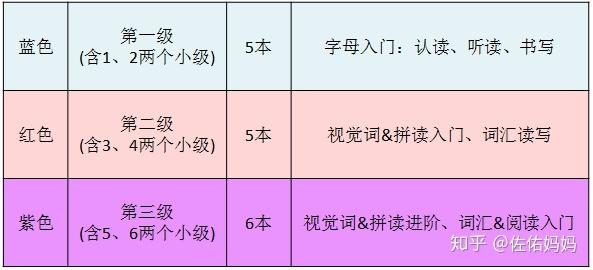 英语读写入门 丽声 玩转英语 使用心得 知乎