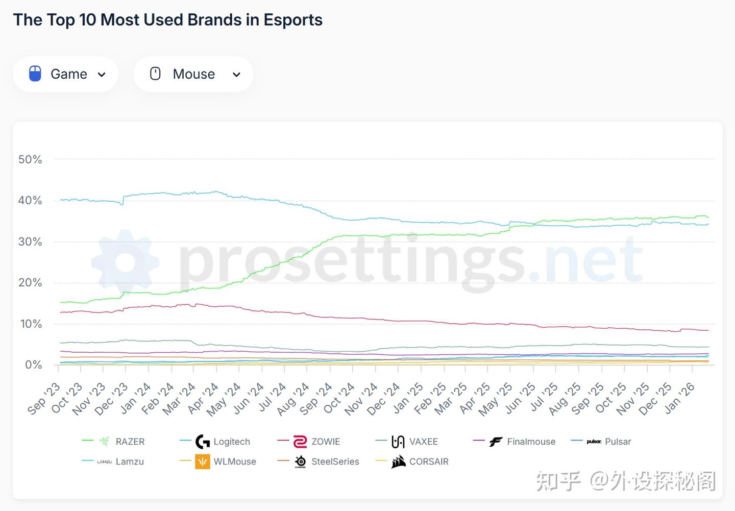 万灵竞记挺进电竞外设品牌前十,24名职业选手的选择见证国产品牌崛起