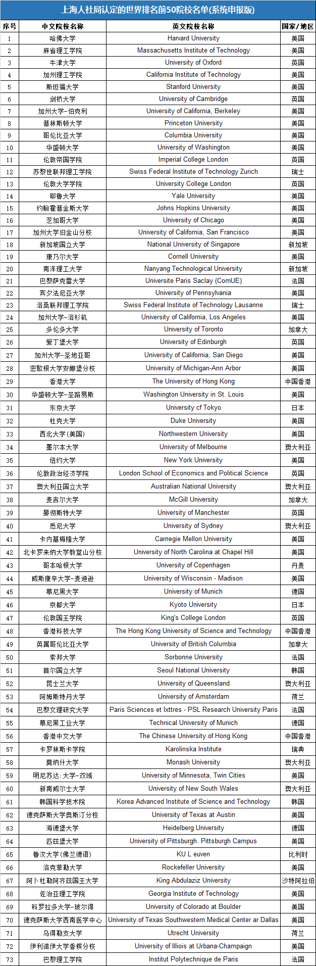 國央企中,沒有在招聘公告中明確對留學院校排名提出要求的企業,但是有