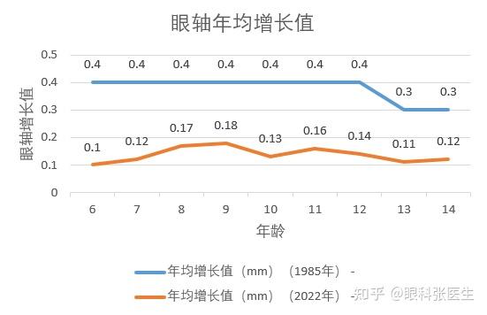 中國學齡兒童眼球遠視儲備眼軸長度角膜曲率參考區間及相關遺傳因素