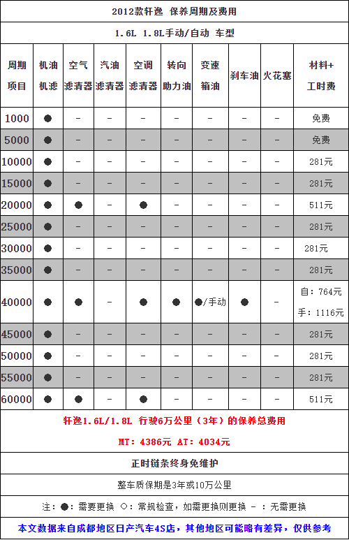 日产轩逸-2020年销量冠军,1月份优惠猛收4000元.