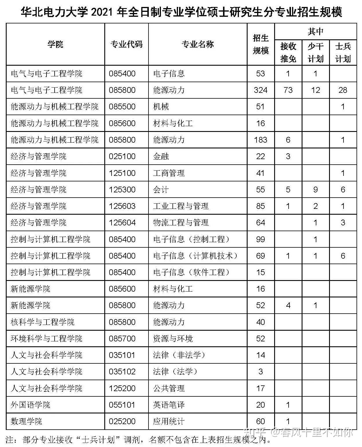 1招生規模國家線 學院線3.2.3 複試成績排名3.3 2022年分數線3.3.