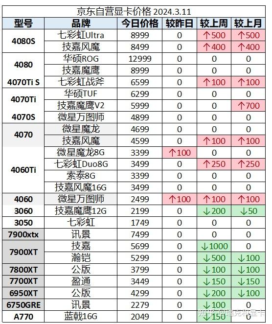 2024年3月11日显卡价格监控 (每日更新) - 知乎