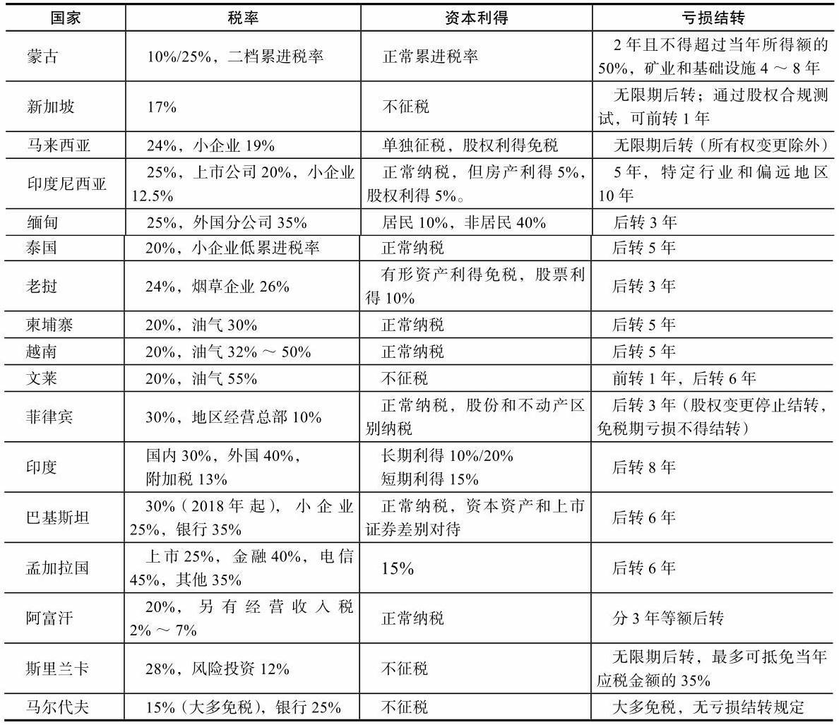 东亚和南亚国家税制介绍- 知乎