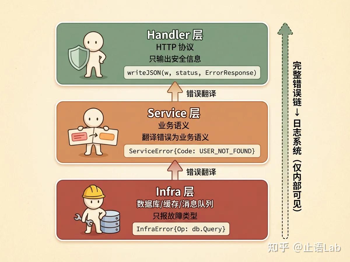 三层错误分层架构示意图