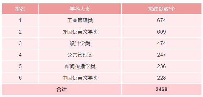 從表中可看出,工商管理類,外國語言文學類,設計學類專業擬建設數量位