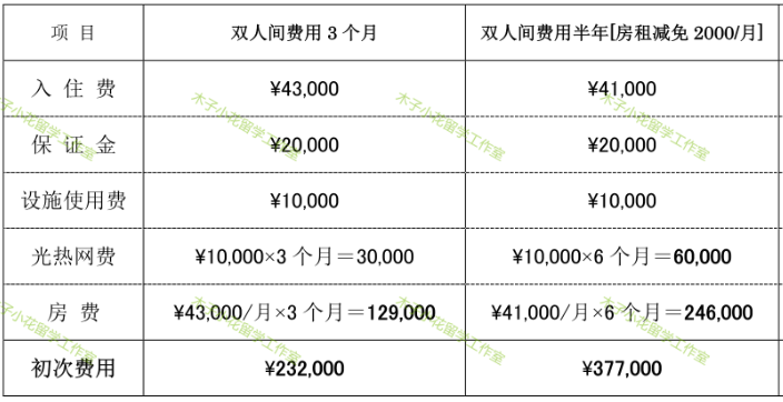 日本语言学校一年的费用到底是多少?