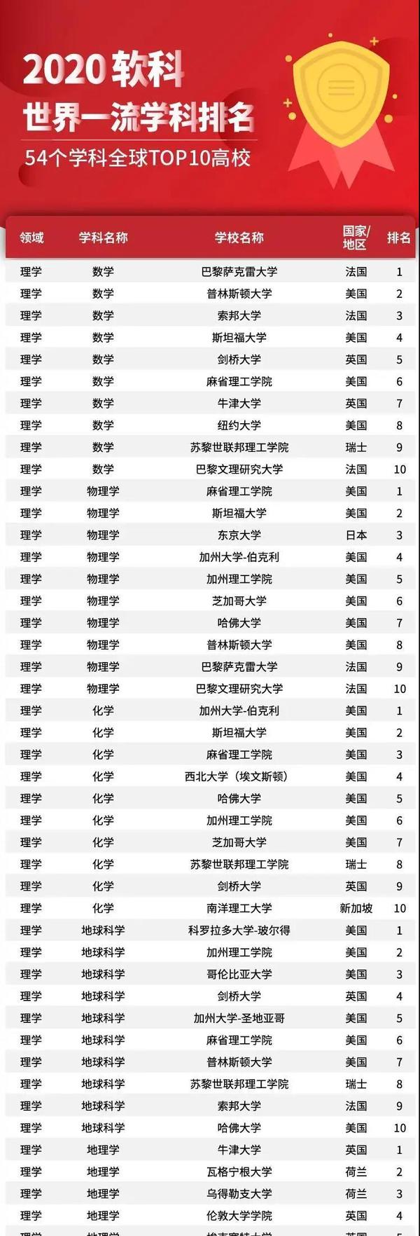 文章2025年软科世界大学排名TOP 10：权威榜单揭秘顶尖学府卓越之处