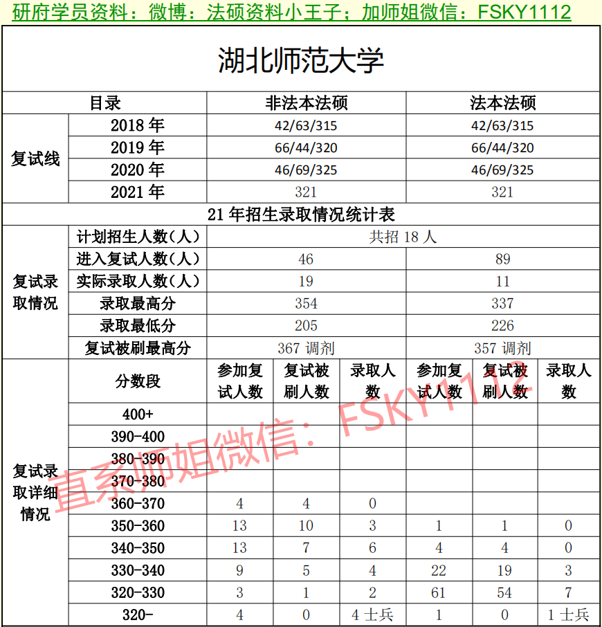 2021年湖北師範大學法碩複試線湖北師範大學法碩複試錄取情況湖北師範