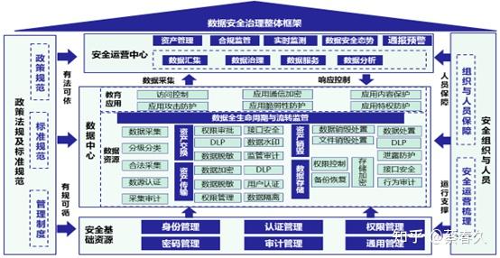 25张架构图把数据治理核心内容说清楚了 - 知乎