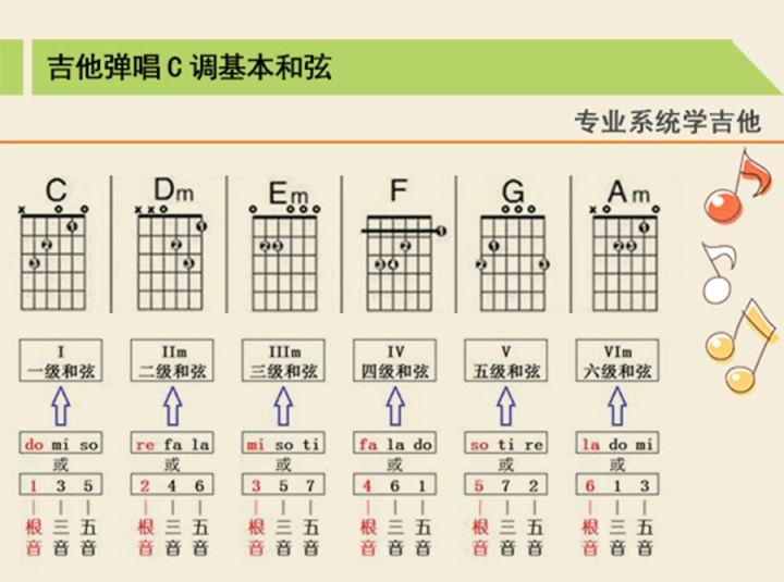 C大调吉他基本和弦构成图 - 知乎