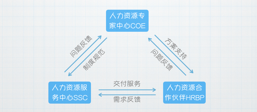 说说人力资源三支柱 知乎