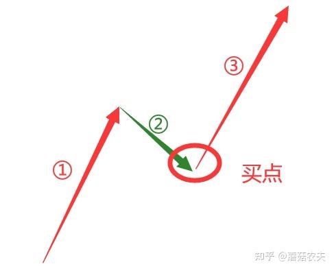 n字回马枪,顾名思义,是"顺大势,逆小势",对小趋势主导势力进行反攻的