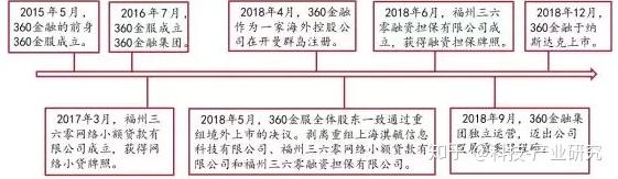 互联网观察 互联网金融 360金融 基本介绍1 知乎