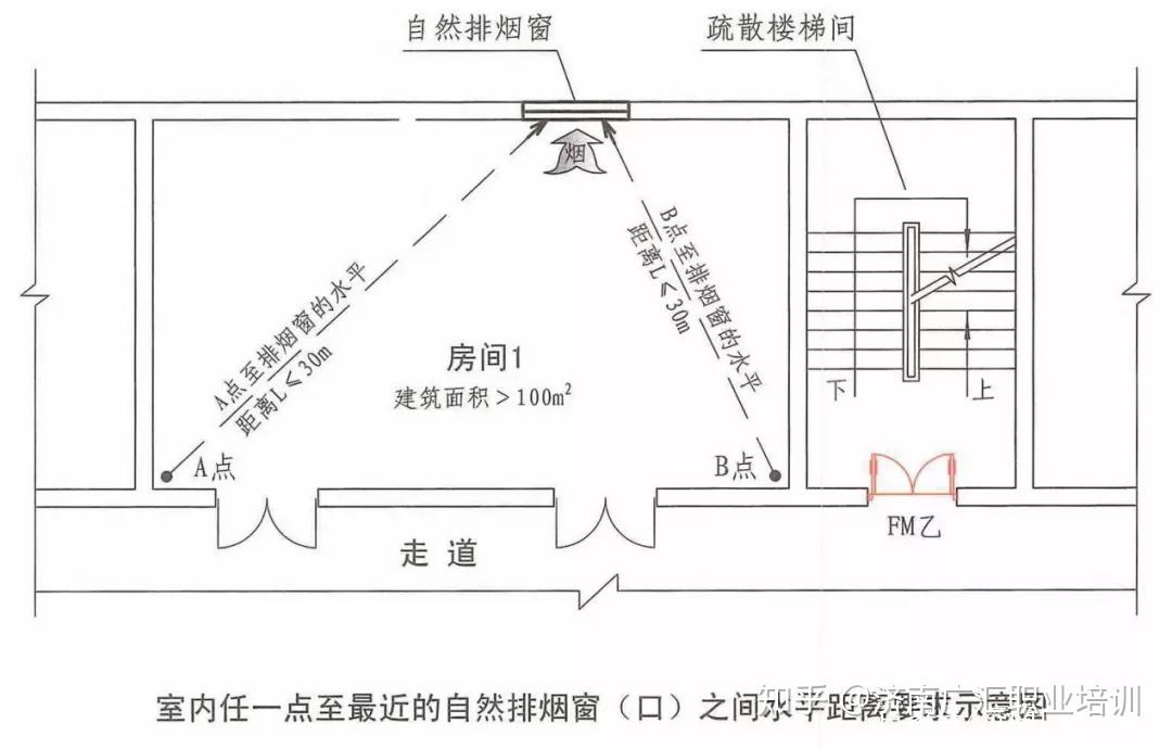 应符合下列要求:(1)当设置在外墙上时,自然排烟窗(口)应在储烟仓以内