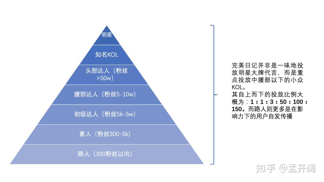 用户运营金字塔模型图片