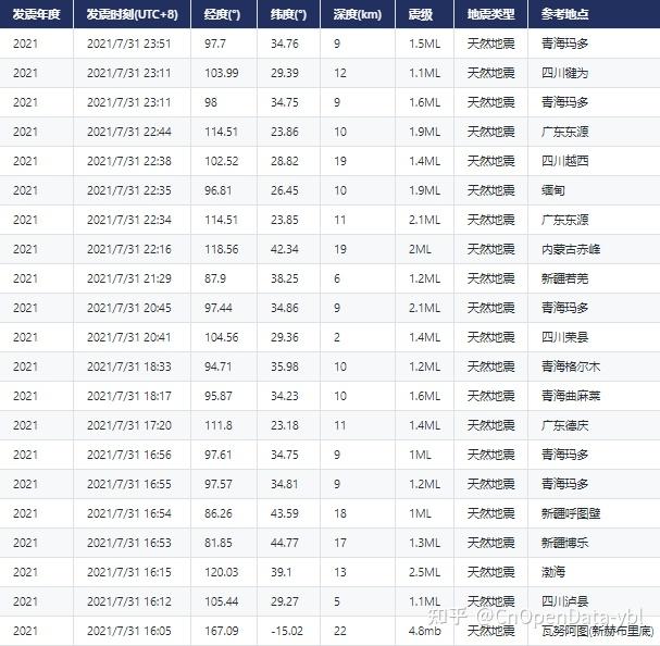 表-中國有史以來5級以上地震目錄信息表中國地震臺網地震詳細信息表