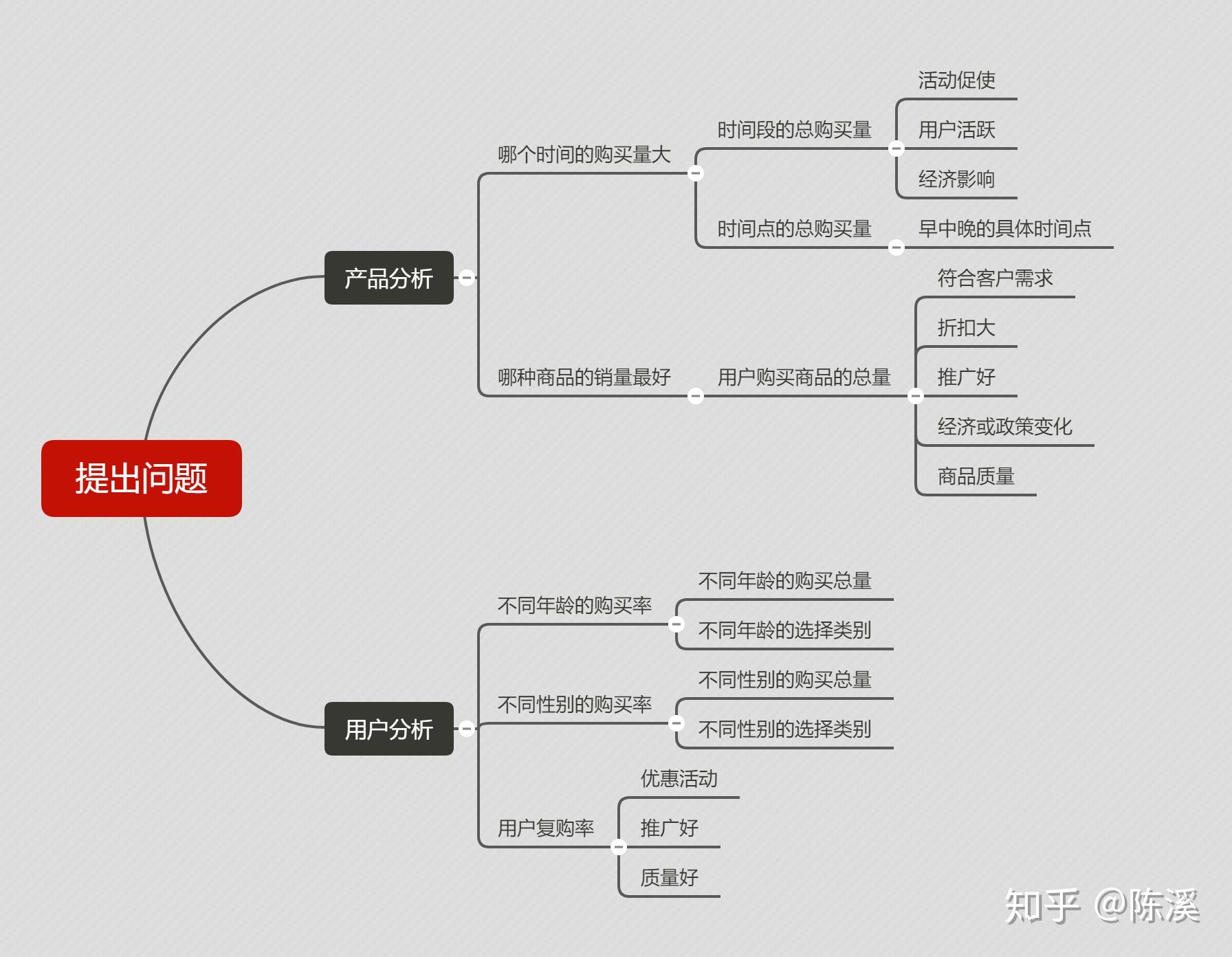 母婴商品的问题的分析思路