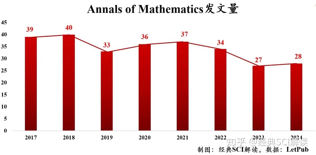 在数学顶刊《Annals of Mathematics》上发表文章难度究竟有多大？ - 知乎