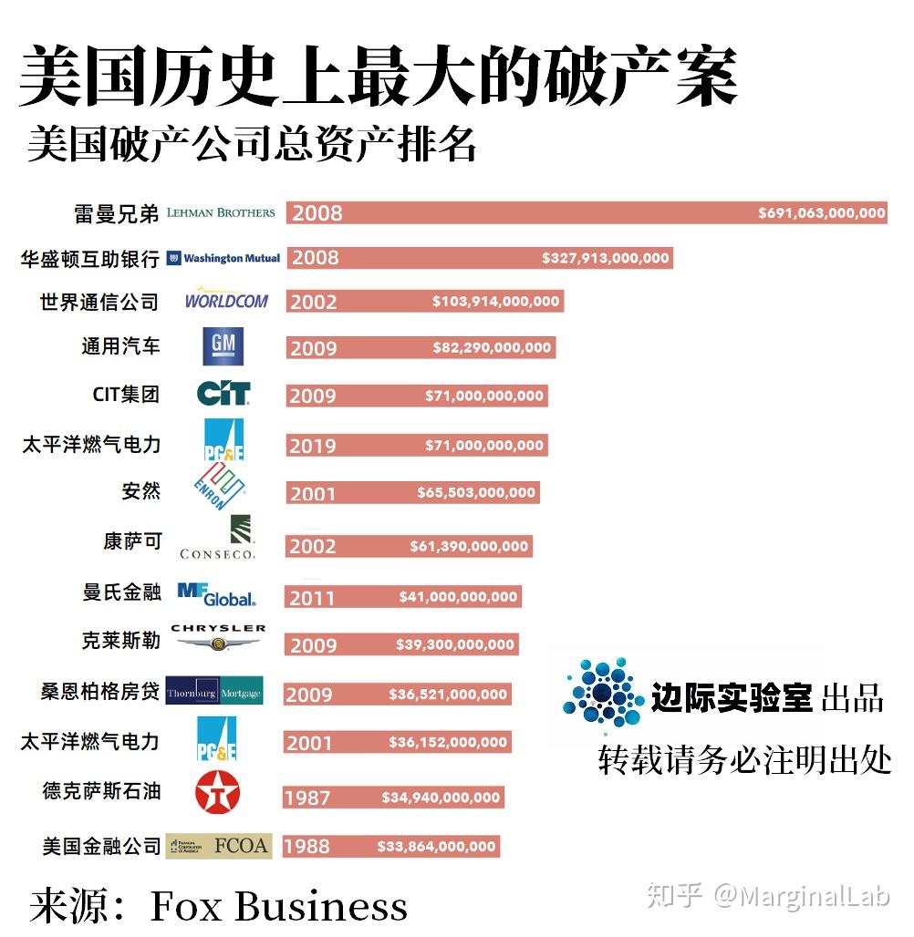 图说：美国最大的20个破产案，雷曼兄弟破产时竟有七千亿美元资产- 知乎