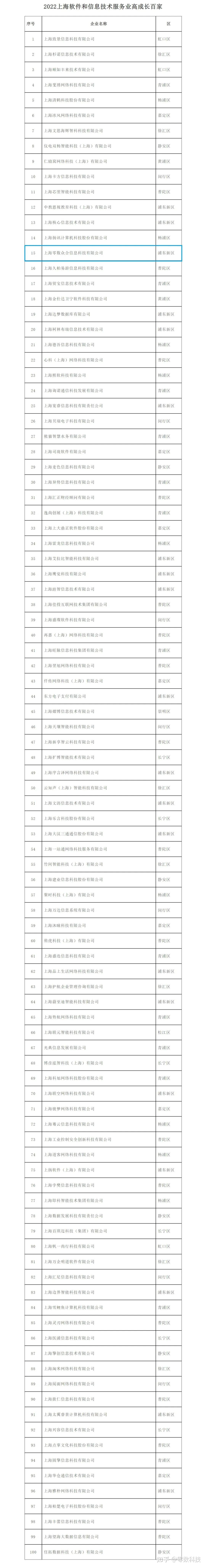 零數科技入選上海軟件和信息技術服務業高成長百家名單