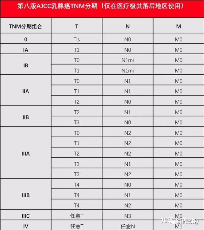 乳腺癌新分期系统快来更新你的预后分期